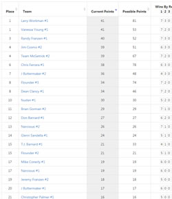 March Madness Bracket Standings