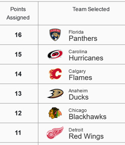 NHL Playoff Power Ranking Picks Report